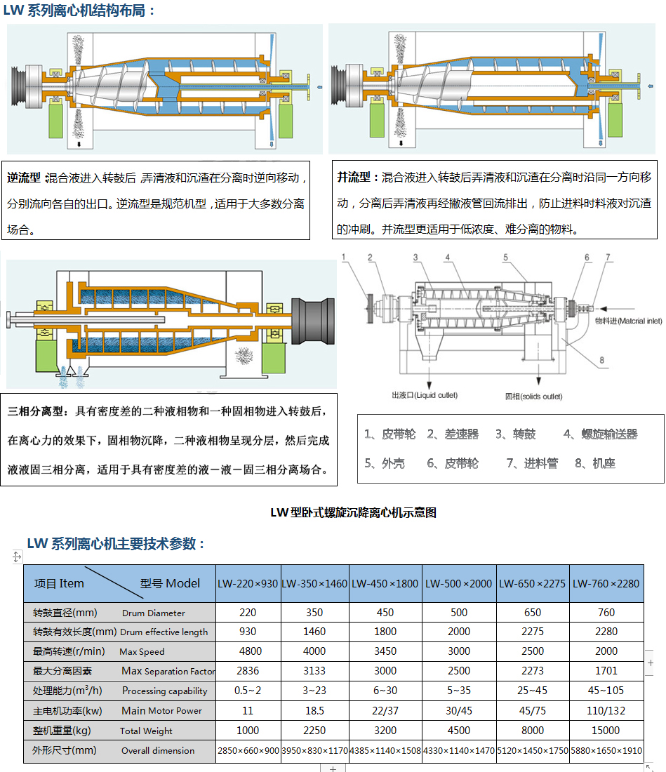 大周臥螺沉降離心機工作原理