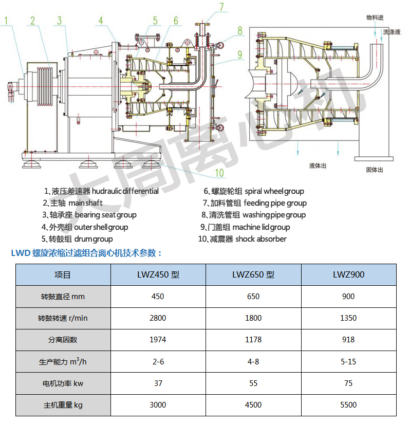 沉降濃縮型螺旋卸料過濾離心機工作原理